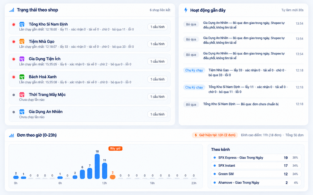 Thống kê giao vận theo shop và giờ – giao diện Shop Manager